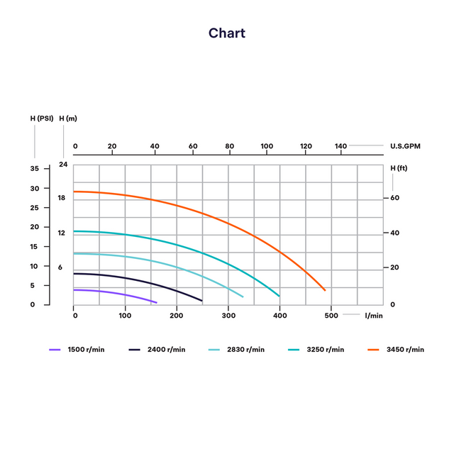IG2 2.2HP Variable Speed